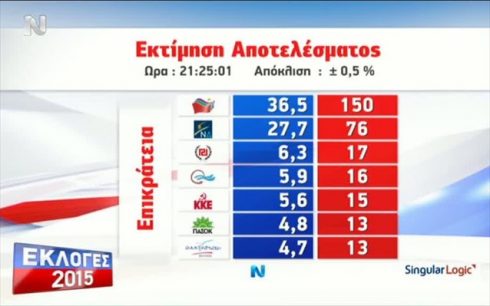επίσημη εκτίμηση του εκλογικού αποτελέσματος